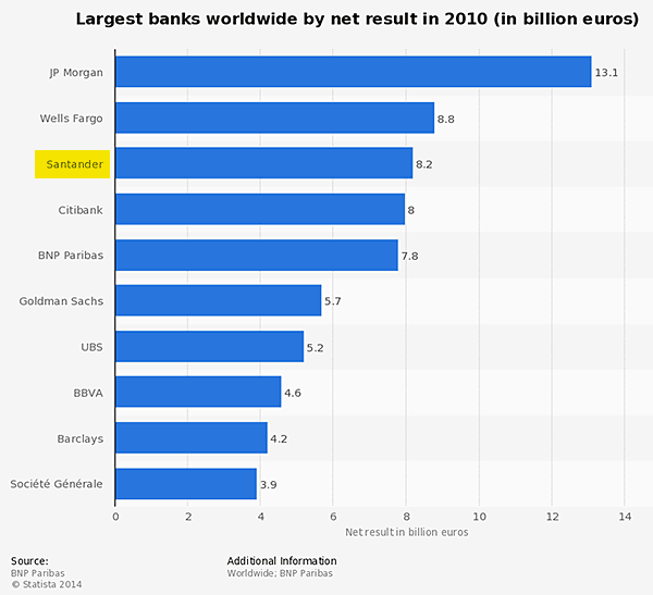 los bancos más grandes del mundo 2010